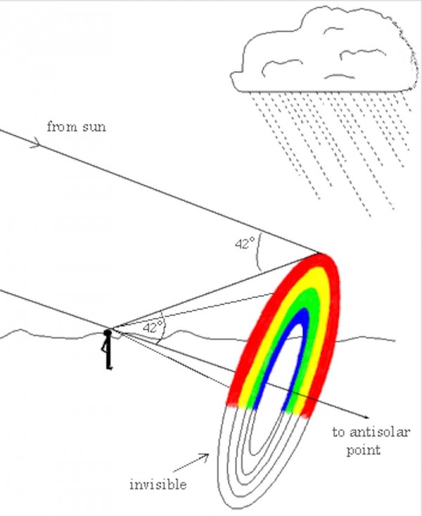 rainbow-angle-lg-e1460473287929
