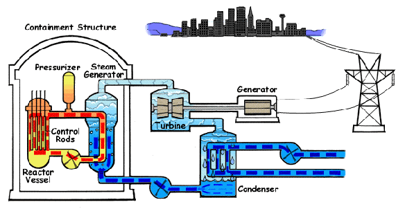 reactor-nuclear